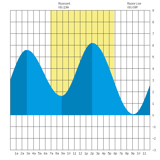 Hog Island tide chart for Friday, February 18, 2022