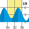 Hog Island tide chart for Saturday, February 19, 2022