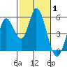 Hog Island tide chart for Tuesday, February 1, 2022