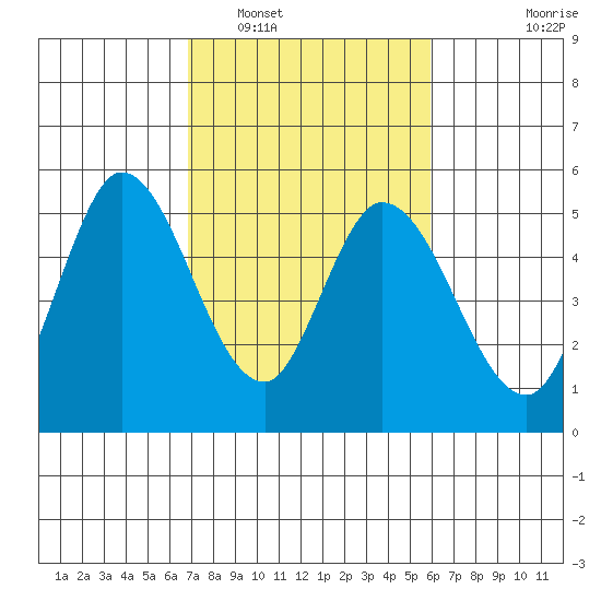 Hog Island tide chart for Sunday, February 20, 2022