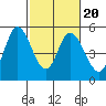 Hog Island tide chart for Sunday, February 20, 2022