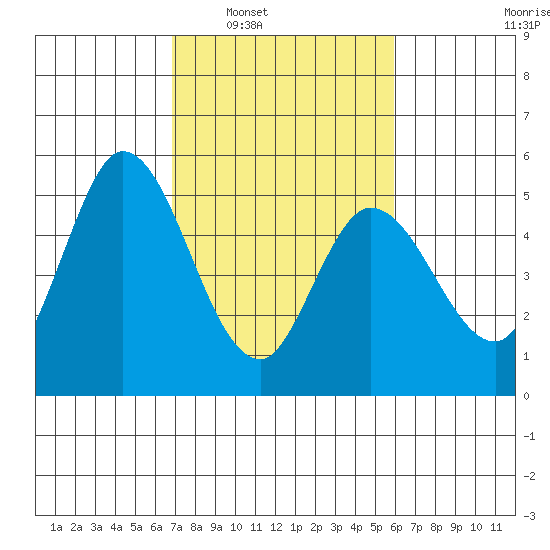 Hog Island tide chart for Monday, February 21, 2022