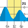 Hog Island tide chart for Monday, February 21, 2022