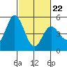 Hog Island tide chart for Tuesday, February 22, 2022