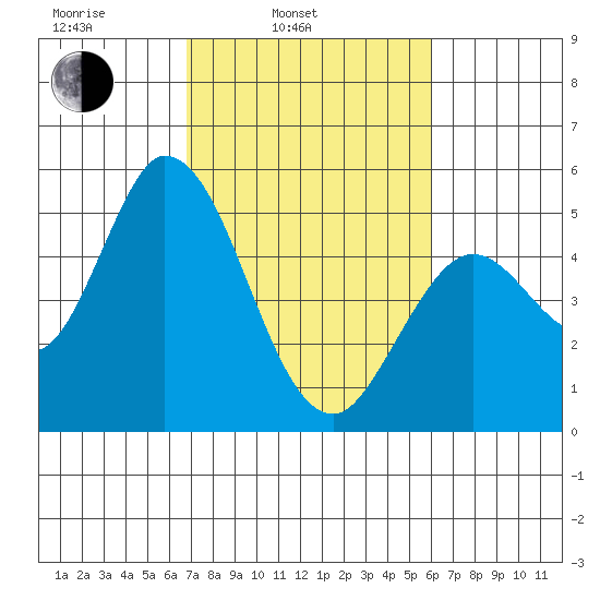 Hog Island tide chart for Wednesday, February 23, 2022