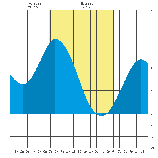 Hog Island tide chart for Friday, February 25, 2022