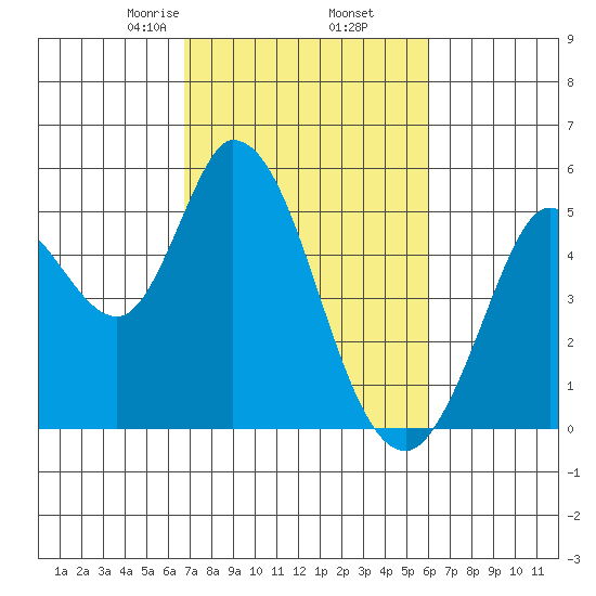 Hog Island tide chart for Saturday, February 26, 2022