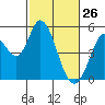 Hog Island tide chart for Saturday, February 26, 2022