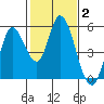 Hog Island tide chart for Wednesday, February 2, 2022