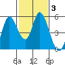 Hog Island tide chart for Thursday, February 3, 2022
