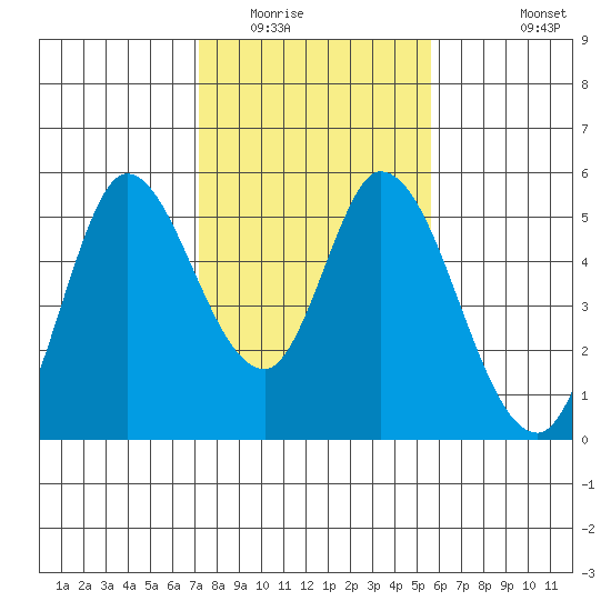 Hog Island tide chart for Friday, February 4, 2022