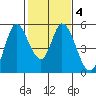 Hog Island tide chart for Friday, February 4, 2022