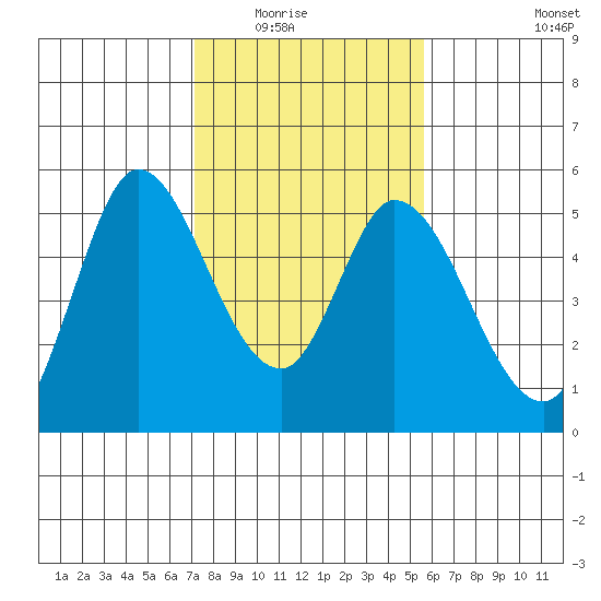 Hog Island tide chart for Saturday, February 5, 2022