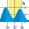 Hog Island tide chart for Saturday, February 5, 2022
