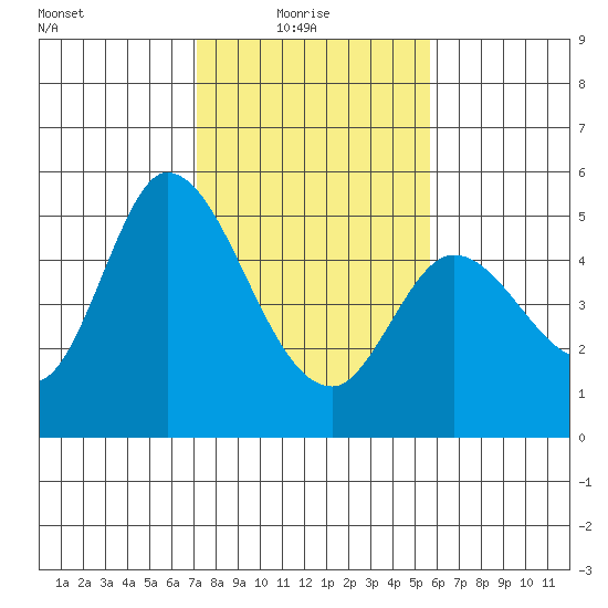 Hog Island tide chart for Monday, February 7, 2022