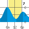 Hog Island tide chart for Monday, February 7, 2022