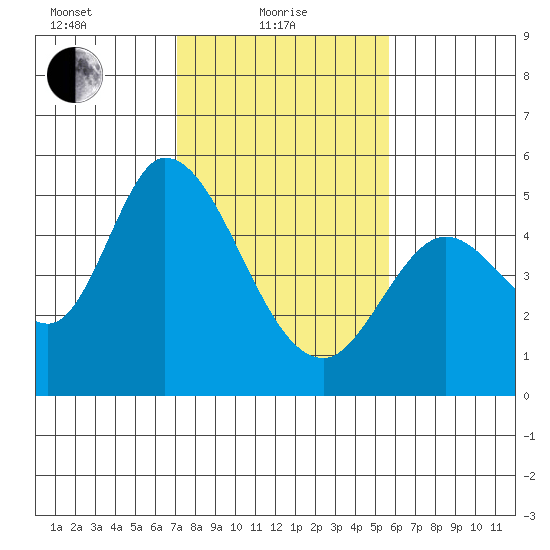 Hog Island tide chart for Tuesday, February 8, 2022