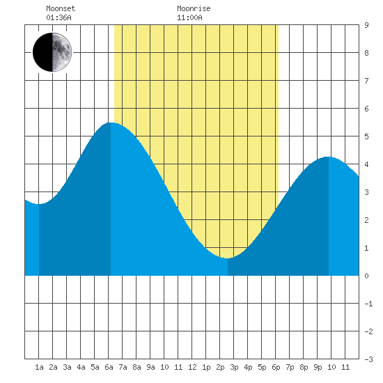 Hog Island tide chart for Thursday, March 10, 2022