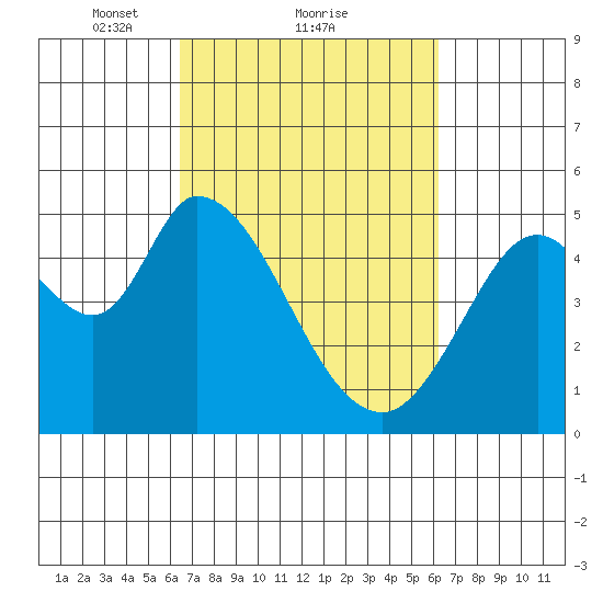 Hog Island tide chart for Friday, March 11, 2022