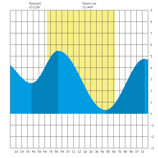 Hog Island tide chart for Saturday, March 12, 2022