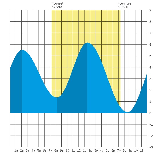 Hog Island tide chart for Thursday, March 17, 2022