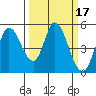 Hog Island tide chart for Thursday, March 17, 2022