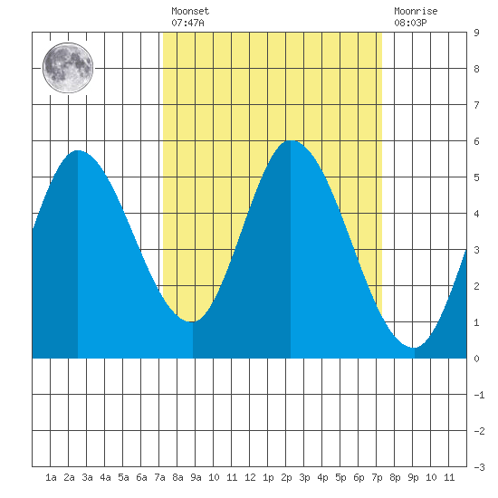 Hog Island tide chart for Friday, March 18, 2022