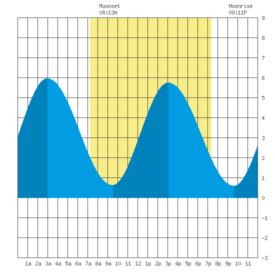 Hog Island tide chart for Saturday, March 19, 2022