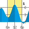 Hog Island tide chart for Tuesday, March 1, 2022