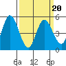 Hog Island tide chart for Sunday, March 20, 2022