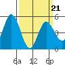 Hog Island tide chart for Monday, March 21, 2022