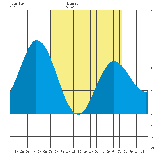 Hog Island tide chart for Tuesday, March 22, 2022