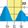 Hog Island tide chart for Tuesday, March 22, 2022