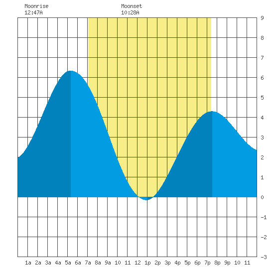 Hog Island tide chart for Wednesday, March 23, 2022
