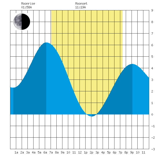 Hog Island tide chart for Thursday, March 24, 2022