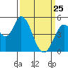 Hog Island tide chart for Friday, March 25, 2022