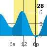 Hog Island tide chart for Monday, March 28, 2022