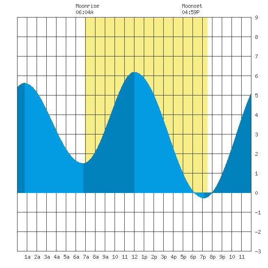 Hog Island tide chart for Tuesday, March 29, 2022