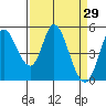 Hog Island tide chart for Tuesday, March 29, 2022