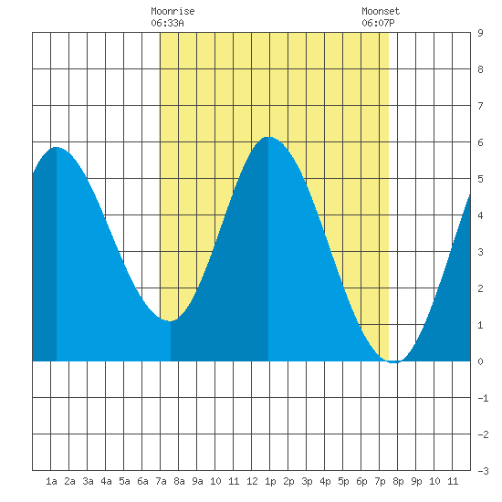 Hog Island tide chart for Wednesday, March 30, 2022