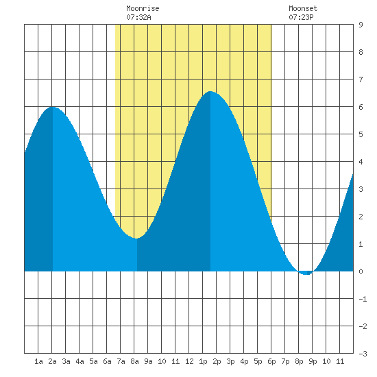 Hog Island tide chart for Thursday, March 3, 2022