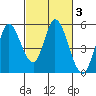 Hog Island tide chart for Thursday, March 3, 2022