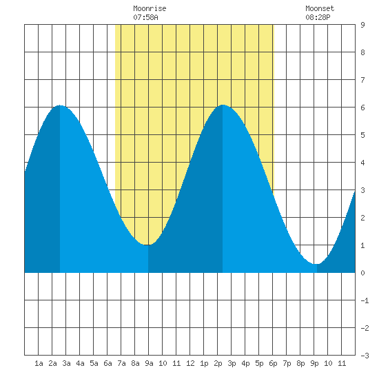 Hog Island tide chart for Friday, March 4, 2022