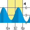 Hog Island tide chart for Friday, March 4, 2022