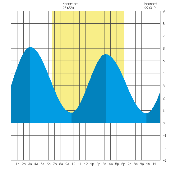 Hog Island tide chart for Saturday, March 5, 2022
