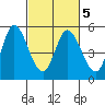 Hog Island tide chart for Saturday, March 5, 2022