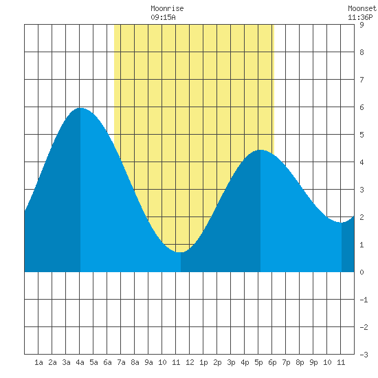 Hog Island tide chart for Monday, March 7, 2022