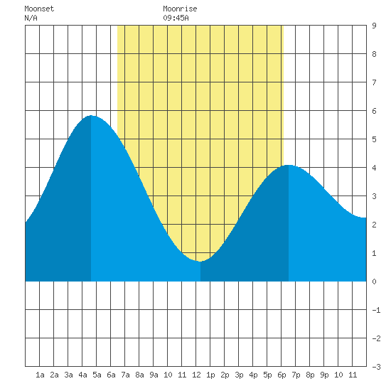 Hog Island tide chart for Tuesday, March 8, 2022