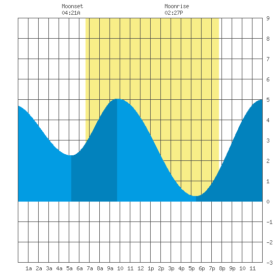 Hog Island tide chart for Monday, April 11, 2022