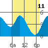 Hog Island tide chart for Monday, April 11, 2022
